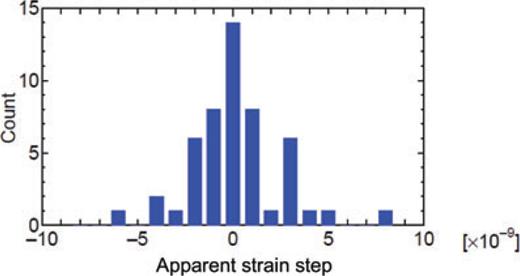 Repeatability of the locking sideband frequency of the ADM when laser relocking occurs due to disturbances during the period from 2007 February 26 to 2007 July 31, including the dates when four of the earthquakes under consideration occurred. The real steps associated with the earthquakes are removed from the histogram. The apparent strain steps shown in this figure can be regarded as the uncertainty of the distance measurements under the relocking process. The average and standard deviations for 50 relocking data are −1.8 × 10−10 and 2.4 × 10−9, respectively.