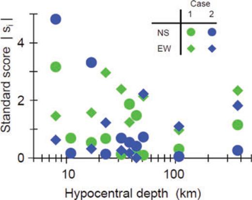 Absolute standard scores (|si |) of observations and calculations as a function of hypocentral depth. For deep events (depth > 20 km), 42.9 per cent of all the scores for Case 1 and 71.4 per cent of all the scores for Case 2 agree with the observations and the calculations (|si | < 1). Normalized χ2-values (number of data =N) defined by are 2.47 (Case 1) and 0.90 (Case 2) for the deep events (N= 14).