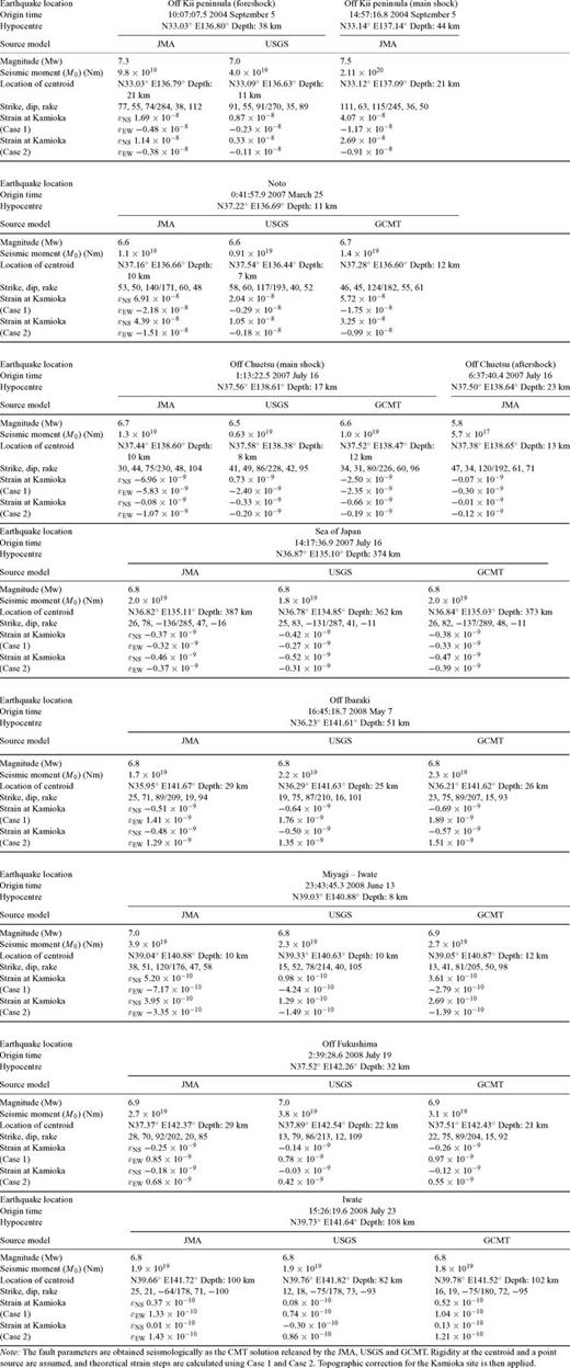 Inferred fault parameters and expected strain steps in Kamioka for seismologically inferred fault models.