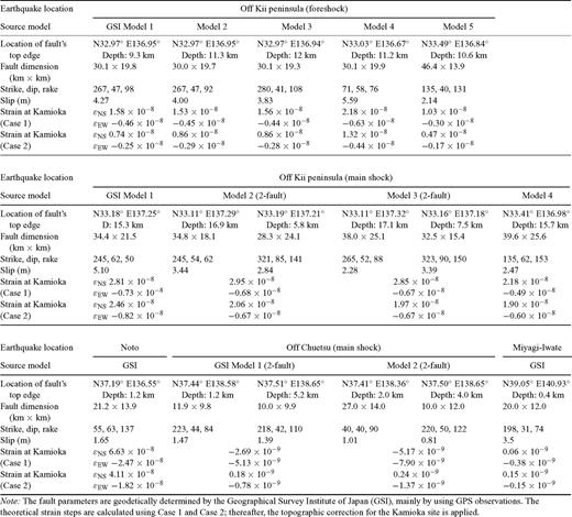 Inferred fault parameters and expected strain steps in Kamioka for geodetically inferred fault models.