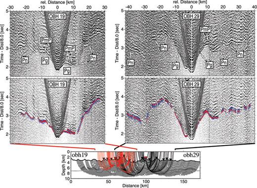 Seismic record sections (reduced with 8 km s−1) of profile 07/08 recorded by OBH19 and OBH29. See Fig. 2 for further explanations.