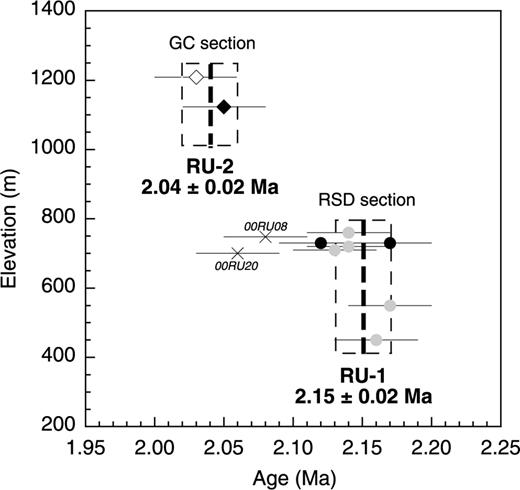 K-Ar ages from this study (Table 3) shown as a function of elevation (in metres above sea level). Diamonds are for Grande Chaloupe (GC) and circles are for Rivière St Denis (RSD) samples. Open and closed symbols are for reverse and normal polarity, respectively, and no polarity was measured for grey symbols. Crosses indicate rejected samples (see text). Dashed lines show the mean age and the associated 1 sigma uncertainty for each section.