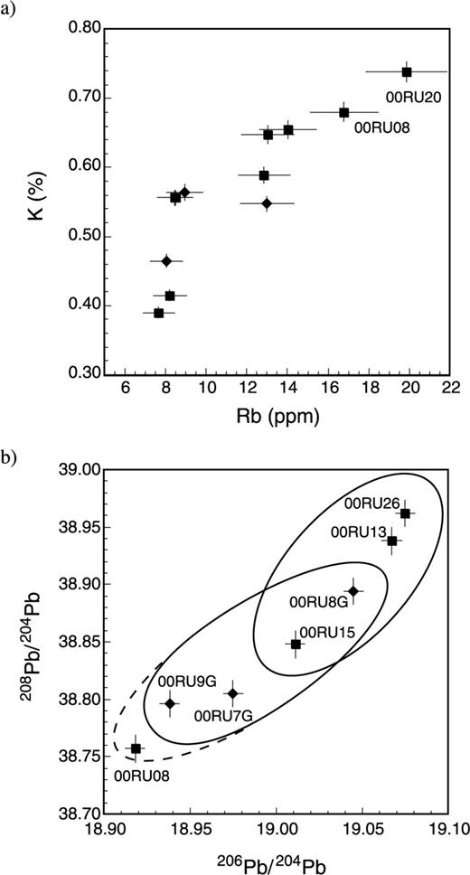 (a) K content (in percentage) as a function of Rb concentration (in ppm). (b) 206Pb/204Pb versus 208Pb/204Pb (Bosch et al. 2008) for some of the lava flows dated here. Field A highlights 2.15 Ma Rivière St Denis (RSD) samples (00RU26, 00RU13 and 00RU15), while field B is for samples from the 2.04 Ma Grande Chaloupe (GC) section (00RU8G, 00RU7G and 00RU9G). Note that 00RU08, although from the RSD section, lies on the low radiogenic side of the GC samples field B. Same symbols as in Fig. 2(a)