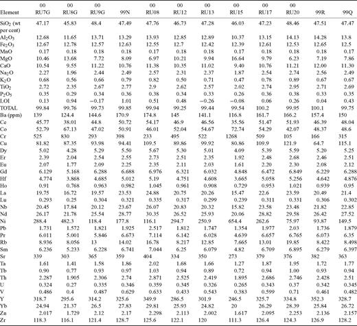 Major and trace elements concentrations.