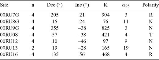 Palaeomagnetic directions. Column headings indicate Site #; n: number of samples measured; Dec: declination, in degrees; Inc: inclination, in degrees; α95: radius of the 95 confidence cone from Fisher's statistics (Fisher 1953). Polarity: N = normal, R = reverse and T = transitional. Note that declination is only indicative relative since only a magnetic compass was used for orientation and the local declination of about 25°W was not taken into account.
