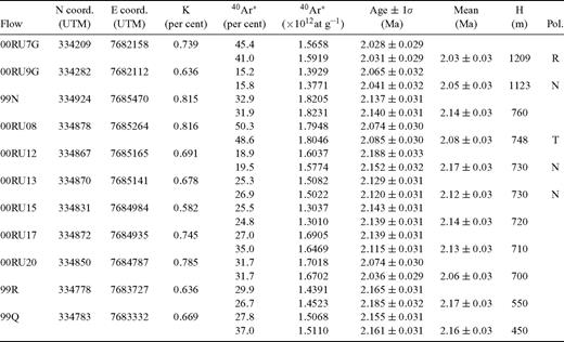 New Cassignol-Gillot K-Ar ages 40Ar* (per cent): radiogenic argon in percentage; 40Ar* (×1012 at g–1): radiogenic argon in number of atoms per gram of sample. Pol.: magnetic polarity.
