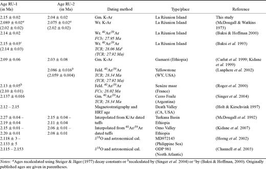 New and previously published ages derived for the RU-1 and RU-2 events. Mineralogical phases used for radiometric dating; Gm.: groundmass; Wr.: whole-rock; Feld.: feldspar. Flux monitor name and age used for 40Ar/39Ar analyses is given in italics; TCR: Taylor Creek Rhyolite; FCb: Fish Canyon Tuff biotite; FCs: Fish Canyon Tuff sanidine. Note that relative to 28.02 Ma for FCs, an age of 28.34 Ma has been proposed for TCR (Renne et al. 1998).