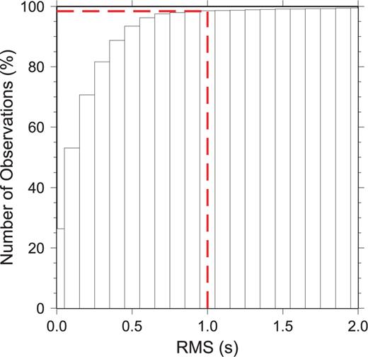 Cumulative RMS distribution of the events. Note that only 2 per cent of the events show RMS higher than 1 s.