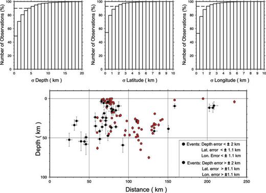 Statistical approach for calculating the standard deviation of events in the mean of latitude, longitude and depth. Upper row shows the histograms indicating the distribution of deviations for all events. Lower row is the distribution of events in a depth–distance section along profile-6 in Fig. 10. Red circles indicate the events with small deviations which are selected for the data base and black circles denote the rejected events.