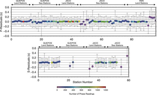 Average residual distribution for P wave (upper row) and S wave (lower row) at each station after the inversion. While P waves were recorded at 96 stations, S wave were just recorded at 33 stations. Therefore, station number axis for S residuals were cut down at the 60th station. Error bars indicate the standard deviation of the residuals. Colours denote the number of phase readings at each station.