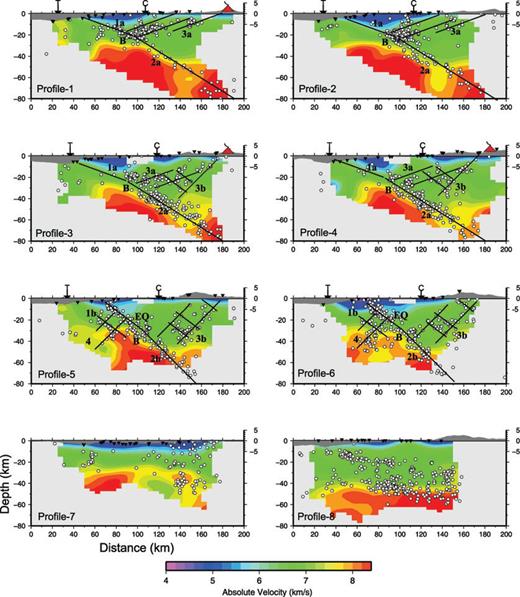 Cross-sections of the convergent margin of Central Costa Rica showing seismicity and corresponding absolute P-wave velocities. Location of all cross-sections, see Fig. 10. Black triangles: seismic stations; white circles: earthquake hypocentres; red triangles: volcanoes; T: trench; C: coast. Solid black lines: faults and plate interfaces. 1a,b: seismogenic zone; 2a,b: plate interface at the forearc mantle level; 3a,b: internal deformation zone; 4: oceanic mantle deformation; EQ: hypocentres of aftershocks of the Quepos earthquake (red star in Fig. 11); B: bending point of the downgoing plate and transition to the Wadati–Benioff zone at mantle level. Note that the fault drawings are thought as a tentative interpretation showing the changes visible in the seismicity patterns from N to S. To highlight this change, features 3a (Profile-3) and 3b (Profile-4) are shown for comparison in the respective neighbour profiles, too.