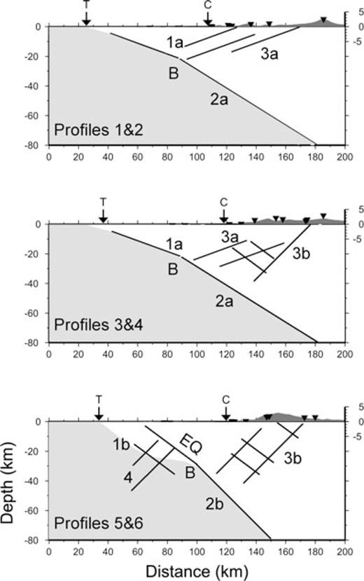 A tentative schematic tectonic interpretation based on the seismicity distribution of Figs 11–13. Solid black lines: faults and plate interfaces. 1a,b: seismogenic zone; 2a,b: WBZ; 3a,b: internal deformation zone; 4: oceanic mantle deformation; EQ: hypocentres of aftershocks of the Quepos earthquake (red star in Fig. 11); B: bending point of the downgoing plate and transition to the WBZ.