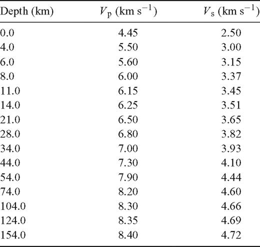 Background model of Vp and Vs applied in the tomographic inversion.