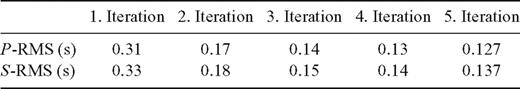 Reduction of traveltime residuals during five iterations of inversion procedure.