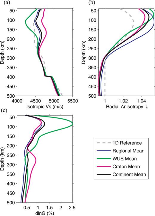 1-D depth profiles of the starting model (which is also the global average; Lekic & Romanowicz, in revision), the NA regional average, and the western US (WUS) average, for variations in isotropic velocity Vs (a), radial anisotropy ξ (b) and azimuthal anisotropy G (c). The craton and continent averages are also shown for comparison.