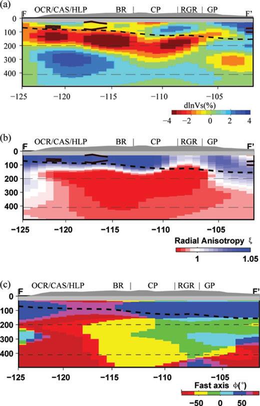 Isotropic velocity Vs (a), radial anisotropy ξ (b) and azimuthal anisotropy fast axis direction (c) cross-sections along FF′ (see Fig. 2 for location of the profile). Vs is plotted with respect to the western US average in Fig. 3. For anisotropy fast axis direction, north is 0°, east is 90° and west is –90°. Labels follow Fig. 2: OCR, the Oregon Coast Range; CAS, Cascades; HLP, High Lava Plain; BR, Basin and Range; CP, Colorado Plateau; RGR, Rio Grande rift; and GP, Great Plains. Thick black (in a, b) green (in c) lines are the LAB estimates from receiver functions with 2σ error bars.