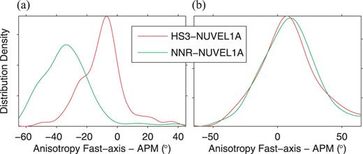 Angular difference between the fast axis direction in our azimuthal anisotropy model and the absolute plate motion (APM) direction from the two models (HS3-NUVEL 1A and NNR-NUVEL 1A), for (a), the cratonic region within the thick dashed line in Fig. 8 and (b), the tectonically active region west of the Rocky Mountain Front. For (a), the APM is that for the North American Plate, while for (b), it is that of the Pacific Plate.