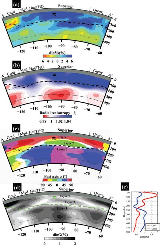 Depth cross-section along AA′, for variations in isotropic velocity Vs (a), radial anisotropy ξ (b), azimuthal anisotropy fast axis direction (c) and its strength G (d). (e) Mean depth profiles for the anisotropy strength for the Cordillera and the craton region, defined, respectively, as west and east of longitude –115°. Thick dashed line is the inferred LAB depth. Labels follows Hoffman (1989), Burchfiel et al. (1992) and Whitmeyer & Karlstrom (2007) and are found in Fig. 2: Cord., Cordillera Orogen; Med. Hat, Archean Medicine Hat province; THO, Proterozoic Trans-Hudson Orogen; Grenv., 1.1 Ga Grenville Orogen. Layering in the cratonic lithosphere and asthenosphere is indicated as Layer 1, 2 and 3. Thick black (in a–c) green (in d) lines are the LAB estimates from receiver functions with 2σ error bars.