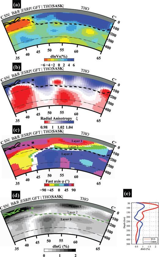 Depth cross-section along CC′, for variations in isotropic velocity Vs (a), radial anisotropy ξ (b), azimuthal anisotropy fast axis direction (c), and its strength G (d). (e) Mean depth profiles for the anisotropy strength for the western US and the craton region, defined, respectively, as west and east of latitude N45°. Thick dashed line is the inferred LAB depth. Labels are: SN, Sierra Nevada; B&R, Basin and Range province; ESRP, Eastern Snake River Plain; GFT, Great Fall Tectonic zone; THO, and Trans-Hudson Orogen. Layering in the cratonic lithosphere and asthenosphere is indicated as Layer1, 2 and 3. Thick black (in a–c) and green (in d) lines are the LAB estimates from receiver functions with 2σ error bars.