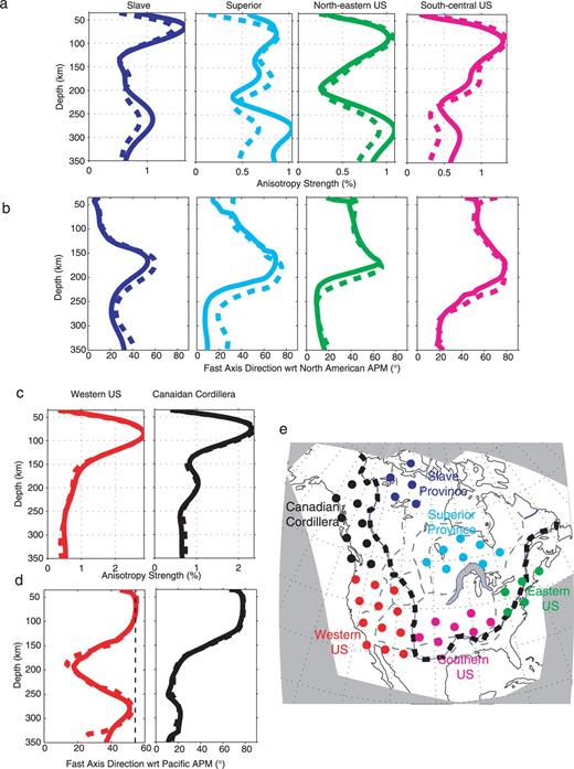 Average depth profiles of anisotropy strength (a and c) and fast axis direction (b and d) for six subregions of the North American continent, colour coded as shown in (e). Broken lines are the results of the inversion using only waveforms, and solid lines are those obtained when SKS splitting data are included. Note that the direction of anisotropy recovered is stable in both cases, whereas the anisotropy strength recovered is larger at depths greater than 200 km for the central parts of the continent, which helps to improve the fit to the observed SKS data. In (a) and (b) the anisotropy direction becomes subparallel to the North American APM below 200 km, with a maximum amplitude around 270 km. Noteworthy is the large anisotropy strength observed at 80–100 km depth in the western US (WUS) (c) and the Canadian Cordillera (d), which corresponds to sublithospheric depths. Between 100 and 150 km depth, the fast axis direction rotates from subparallel to the North American APM to a direction closer to the Pacific APM. Deeper in the western US the fast axis direction shows complexity due to the combined effects of the Pacific APM, current Juan de Fuca subduction, and possibly northeastern flow associated with the northward extension of the East Pacific Rise.
