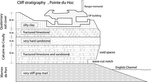 Pointe du Hoc cliff stratigraphy based on borehole information acquired by the Texas A&M geotechnical team. The top of Marnes de Port is roughly the depth of the water table at the site (Briaud et al. 2008).