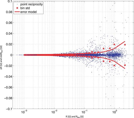 Reciprocity analysis using the OP data set. Measured normal reciprocities (blue) as a function of resistance, bin standard deviation of reciprocity (red crosses) and fitted error model (red line).