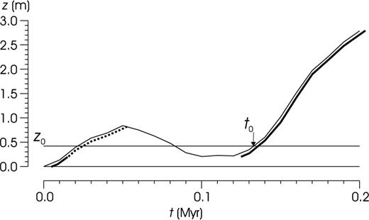 Illustration of the relation between the process of deposition and the magnetic record of this process. The acquisition of the remanent magnetization (the thick line) followed immediately deposition (the thin line), but only the record of the last passage to an arbitrary level of the section has been permanently preserved (the solid line).