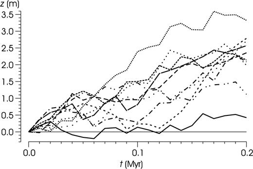 An unrestricted Wiener process with parameters μ= 10 m Myr−1, , satisfying initial condition (5). The realizations sampled with interval 0.01 Myr.