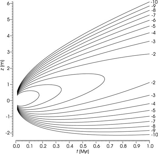 An unrestricted Wiener process with parameters μ = 2 m Myr−1, , satisfying initial condition (5). Function ln (p(0, z;t)) plotted by contour lines.