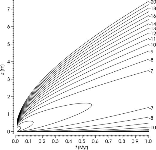 A Wiener process with absorbing barrier ζ=− 0.001 m, parameters μ= 2 m Myr−1, , satisfying initial condition (5). Function ln (p(0, z;t)) plotted by contour lines.