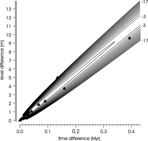 Function ln (p(0, z;t)) describing the stochastic model of the magnetic record of deposition history associated with index k= 39, plotted by contour lines together with pairs of differences (ti+1−ti, zi+1−zi),i= 1, …, 23.