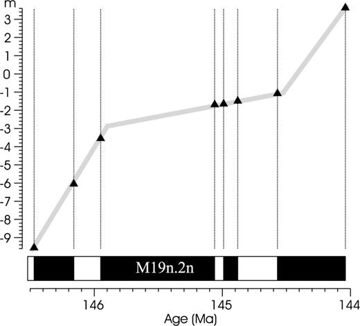 Demonstrating the section Nordvik (Houša et al. 2007). The dating is based purely on biostratigraphy, the polarity zones could not be identified by the algorithm. The levels of polarity reversal horizons plotted against the corresponding times of polarity reversals show that the deposition of this section cannot be fitted by a single stochastic model.