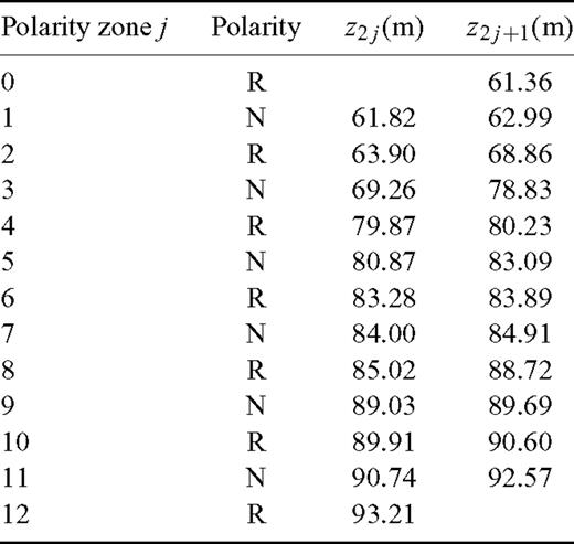 Input data: the polarities of zones and the levels of samples bracketing the polarity reversal horizons.