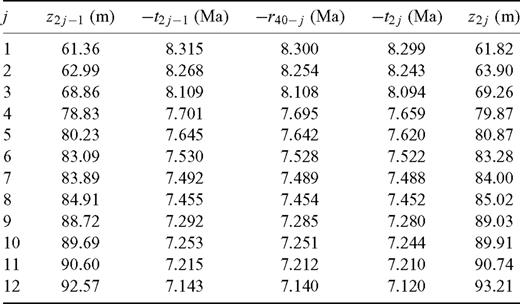 The estimated ages −t1, ..., −t24 of the primary remanent magnetization of samples bracketing the polarity reversal horizons, related to the sample levels z1, …, z24 and the nearest polarity reversals r39, …, r39.