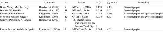 Summarized results of application of the algorithm to several published magnetostratigraphic sections. The symbols used in the column heads were introduced in Sections 2, 3 and 5. The polarity zones were identified with the sequence pattern of polarity intervals.