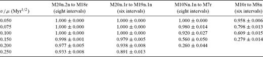 The probability of correct identification of various sequences of polarity intervals imprinted on sedimentary sections characterized by different values of the ratio σ/μ. All imprints have been identified against the M-sequence of polarity intervals. Each probability was estimated using one thousand trials.