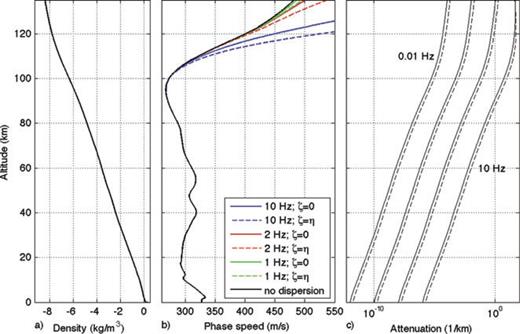(a) Atmospheric density profile corresponding to the static sound speed profile in b. (b) Static sound speed profile (black) and phase speed profiles computed for several infrasound frequencies. Phase speeds have been computed for ζ=η= 1.8 × 10−5 kg m−1 s−1, and for ζ= 0. (c) Attenuation coefficients α(ω) computed at frequencies of 0.01, 0.1, 1 and 10 Hz, for ζ=η= 1.8 × 10−5 kg m−1 s−1 (dashed lines), and for ζ= 0 (solid lines).