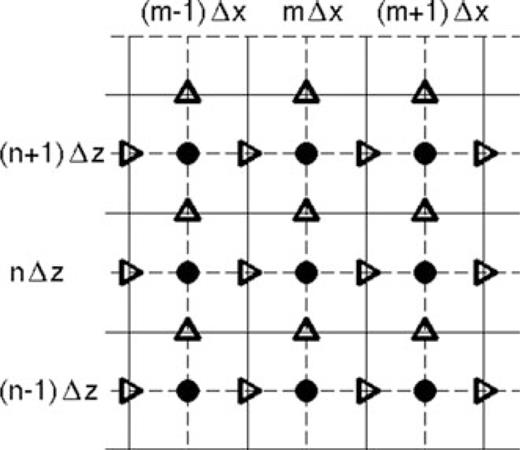 The finite-difference model is decomposed into a set of discrete cells, indicated by the solid lines, each with uniform static sound speed c and ambient density ρo. The acoustic pressure and density perturbations are defined at the nodes at the centre of each cell, indicated by the filled circles. The horizontal particle velocity vx (triangles pointing right) and vertical particle velocity variables vz (triangles pointing up) nodes straddle the cell boundaries of the spatially staggered grid, shown in two dimensions.