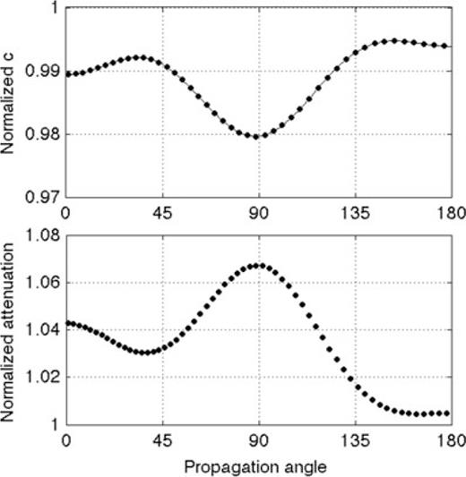 Numerical errors in the FDTD algorithm as a function of propagation angle for a model with c = 350 m s−1, w= 50 m s−1 in the +x-direction, at a frequency of 0.5 Hz. Propagation angle is anticlockwise with respect to the +x-axis. (a) Variation of the normalized sound speed ratio . The solid line are the values computed for a model with no attenuation. The dots indicate values computed for η=ζ= 1.8 × 10−5 kg m−1 s−1 at a density ρo= 1 × 10−7 kg m−3. (b) Variation in attenuation ratios for a model with attenuation as in (a).