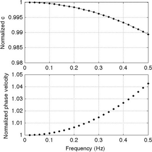 Numerical errors in the FDTD algorithm as a function of frequency for a model as in Fig. 3, computed at a propagation angle of 0°. (a) Variation of the normalized sound speed ratio . The solid line are the values computed for a model with no attenuation. The dots indicate values computed for η=ζ= 1.8 × 10−5 kg m−1 s−1 at a density ρo= 1 × 10−7 kg m−3. (b) Variation in attenuation ratios for a model with attenuation as in (a).