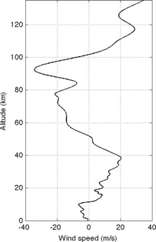 Average wind speed profile for 1400 UT, 2008 February 19, along a 350 km path at an azimuth of 210° from north, beginning at the location of the bolide explosion. Static sound speeds were shown in Fig. 1(b).