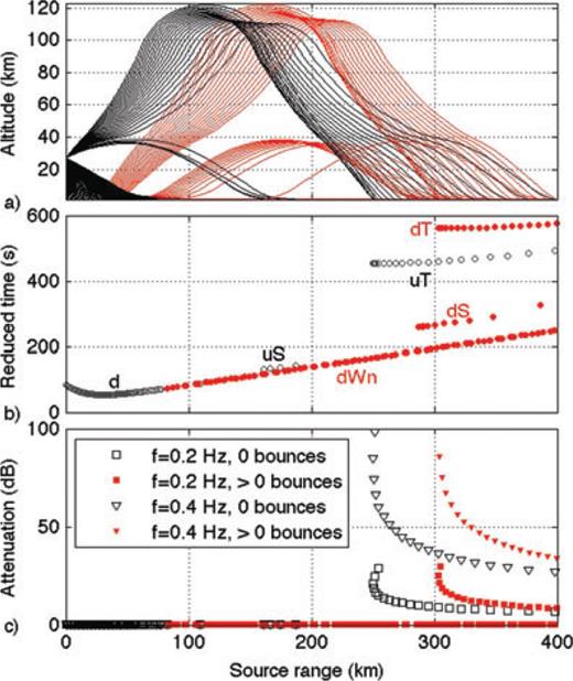 (a) Ray diagram, showing rays that reach the ground. Black lines indicate rays that have not undergone reflection at the surface. Rays that have undergone at least one bounce are shown in red. A flat ground surface has been used to compute ray paths, so that rays do not steepen or become shallower as they bounce along the surface. (b) Corresponding arrival times, reduced by 400 m s−1. Arrivals are labelled using the nomenclature of Hedlin et al. (2010). (c) Corresponding attenuation values, at f= 0.2 Hz and f= 0.4 Hz, computed for a viscosity coefficient of η= 1.8 × 10−5 kg m−1 s−1 and bulk viscosity ζ= 0.6 η. Significant attenuation is predicted only for thermospheric rays.