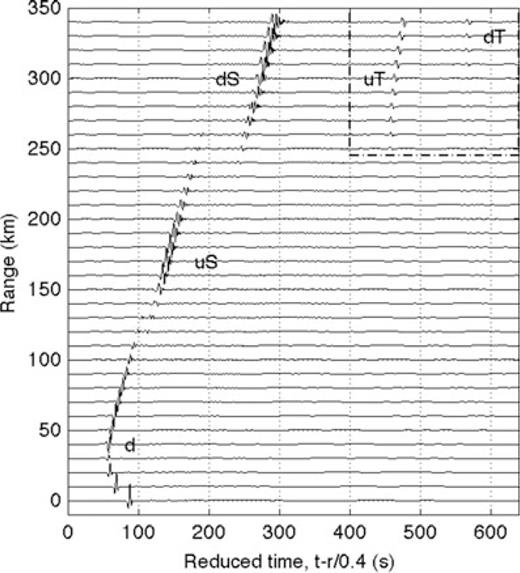 FDTD synthesized vz waveforms for stations at 10 km intervals from a source at 27 km altitude. This shows the results of simulation 1: the FDTD algorithm was run with a viscosity coefficient of η= 1.8 × 10−5 kg m−1 s−1 and bulk viscosity ζ= 0.6 η, and the ground was modelled as a flat surface at an elevation of 1.45 km, the average elevation along a 210° azimuth from the Oregon bolide. Each waveform is scaled by multiplying by the square root of the distance between the source and receiver to correct approximately for geometric spreading. The thermospheric arrivals in the dash-dotted box at top right are examined in greater detail in Fig. 10.
