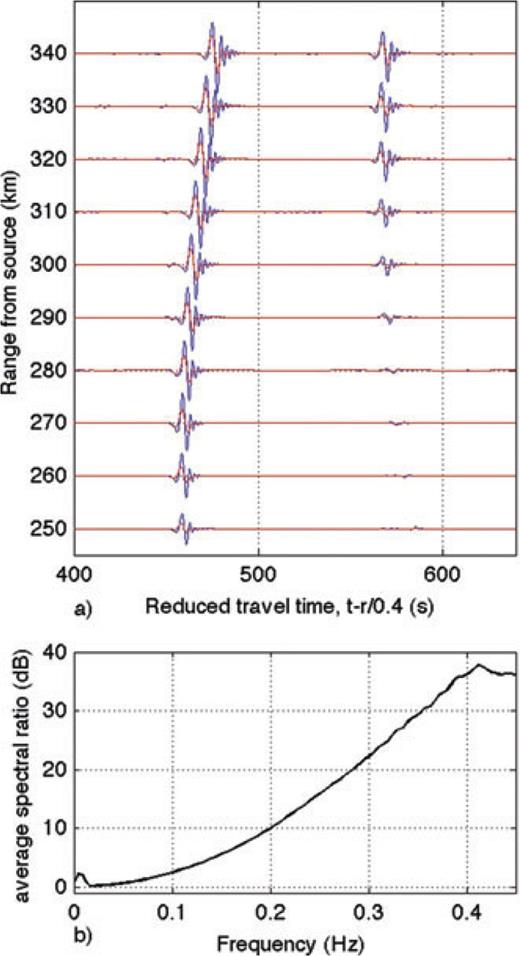 Comparison of thermospheric arrivals. (a) Late arrivals associated with refraction in the thermosphere. The blue lines are the vertical particle motions for the model run with no attenuation, the red lines are the corresponding waveforms for a viscosity coefficient of η= 1.8 × 10−5 kg m−1 s−1 and bulk viscosity ζ= 0.6 η. (b) Average spectral ratios of non-attenuated versus attenuated waveforms for reduced times 400 s < tred < 540 s, in dB, at ranges from 250 to 340 km from the source.