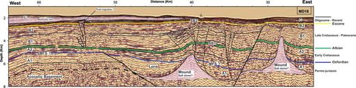 Seismic stratigraphy and internal structure of the Tubruq foredeep basin from PSDM line MD18. A, B and C indicate the different seismic sequences as indicated in the text. MFS, maximum flooding surface; SB1 and SB2, sequence boundaries.