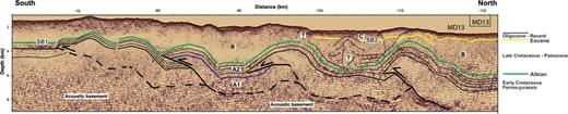 Seismic sequences and structural patterns of Neo-Tethys Duplex, as interpreted from PSDM lines MD13. Black bold lines: thrust or detachment level; regular lines: boundaries of main seismic reflectors. SB1 and SB2: sequences boundaries. A, B and C: seismic sequences.
