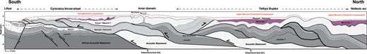 Schematic North–South regional cross-section across the Cyrenaica wedge-top depozone illustrating its main structural characteristics.