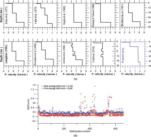 (a) Crustal P-wave velocity models for the Koyna–Warna region obtained by previous researchers as indicated alongside. The new velocity model obtained using the VELEST approach in this study is indicated in blue. (b) rms residual errors in locations of 658 earthquakes during 2005 August–2010 August in the Koyna–Warna region using the VELEST approach. Improvement of the residual errors over the model of Kaila et al. (1979) (blue) can be seen in the new model (red).
