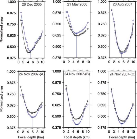 Variation of error in the waveform match as a function of focal depth varied from 1 to 10 km by using the velocity model obtained in this study (blue). The curves obtained using the model of Kaila et al. (1979) are also superposed for comparison (black).