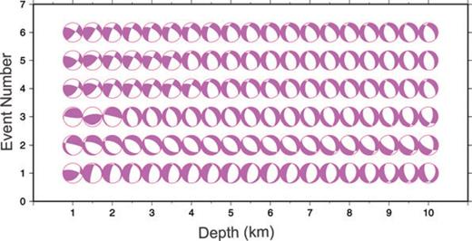 Variation of focal mechanism with focal depth varied between 1 and 10 km for the selected events using the new crustal velocity model. The mechanism is found to be quite stable except at very shallow depths.
